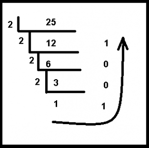 decimal to binary number conversion