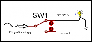 What is Digital Systems