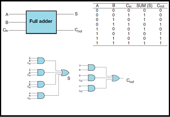 half adder and full adder circuit