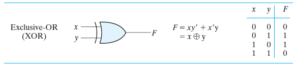 Digital logic Gates with truth table