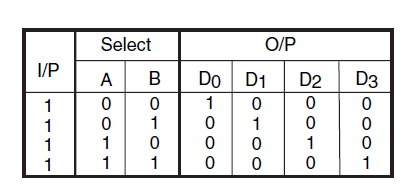 truth table demultiplexer