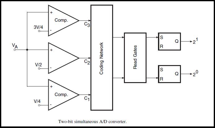 Simultaneous or Flash A/D Converter