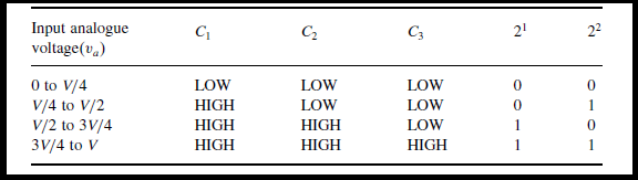 Simultaneous or Flash A/D Converter