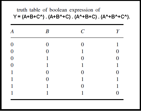 product of sums expression