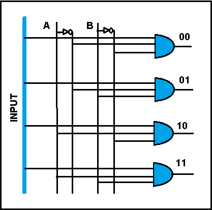 What is a demultiplexer