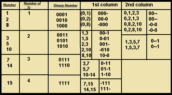 Quine McCluskey tabulation method