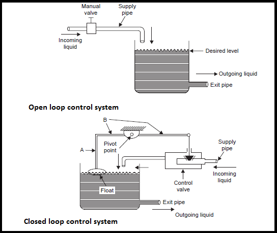 automatic control systems