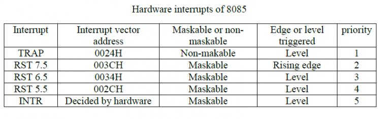 Interrupt Sources and Vector Addresses in 8085 microprocessor
