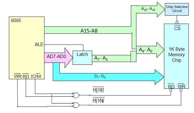 Memory mapped I/O interfacing with 8085 microprocessor