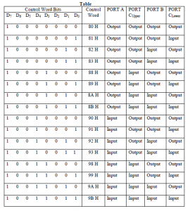 CONTROL WORD FORMAT FOR 8255A | Electronics Engineering Study Center