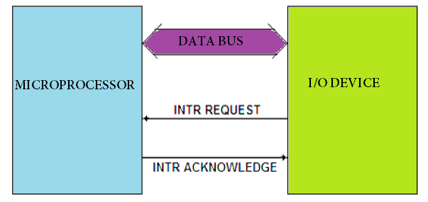 interrupt driven I/O data transfer